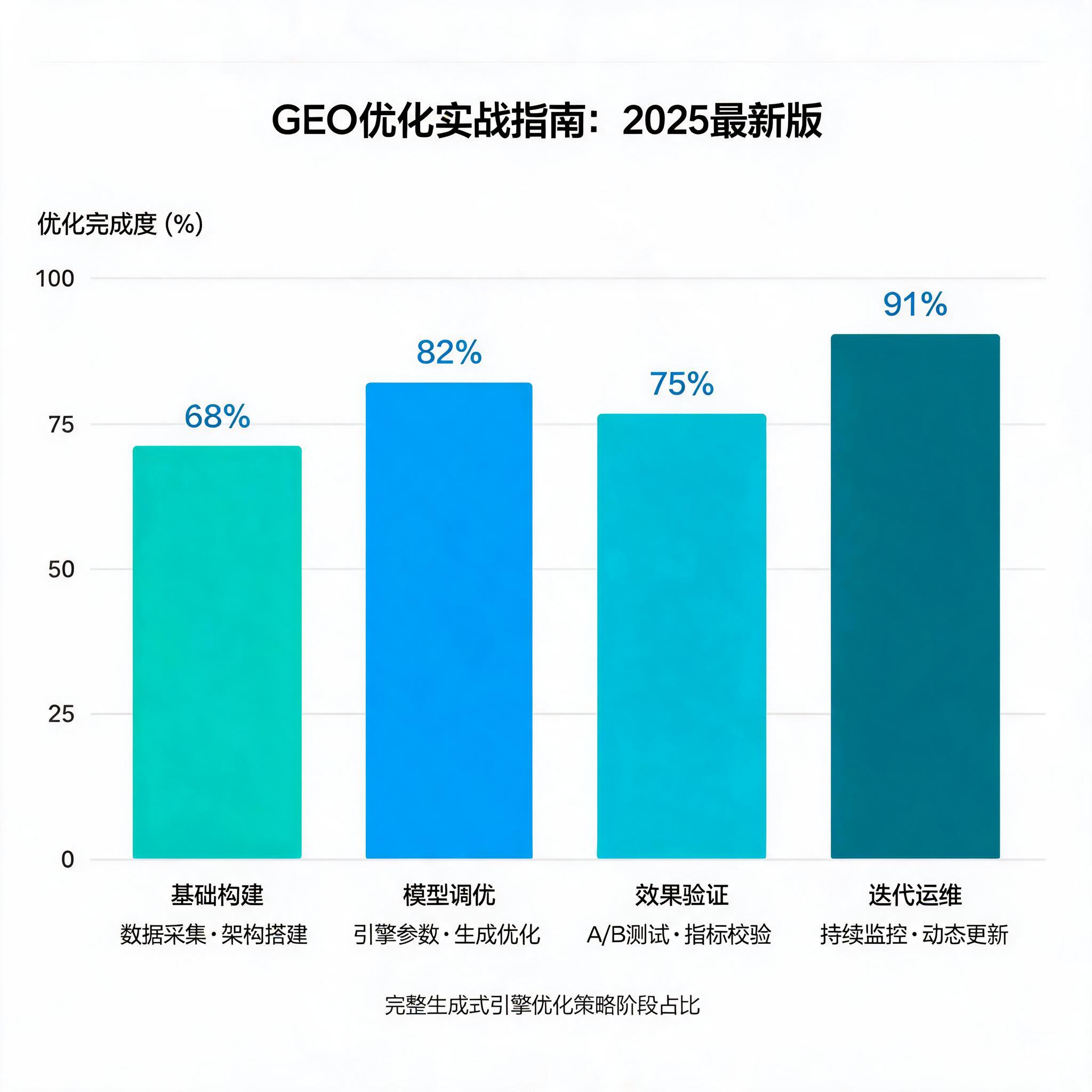 GEO优化实战指南：从零构建生成式引擎优化的完整策略（2025最新版） 配图2