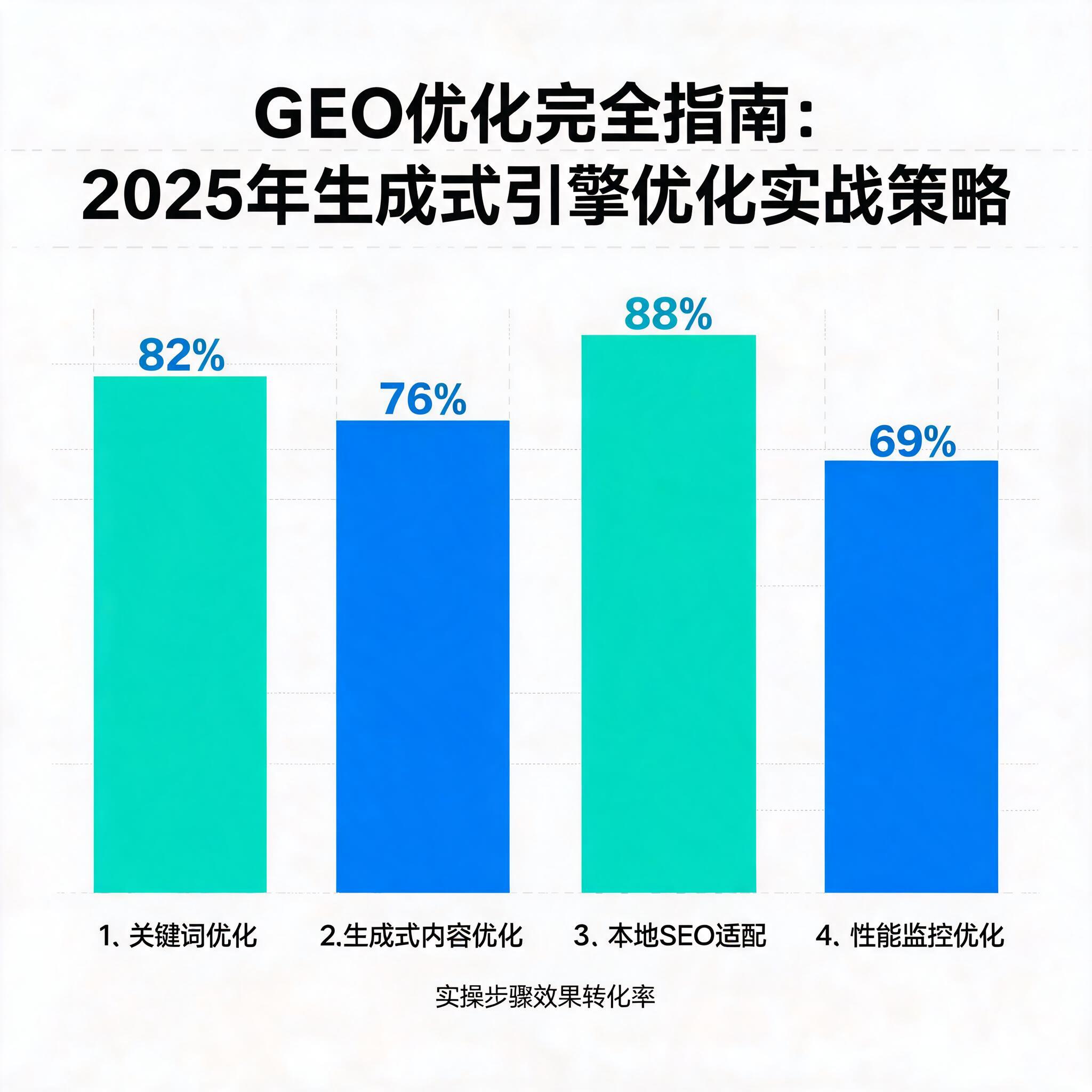 GEO优化完全指南：2025年生成式引擎优化实战策略（附实操步骤） 配图2