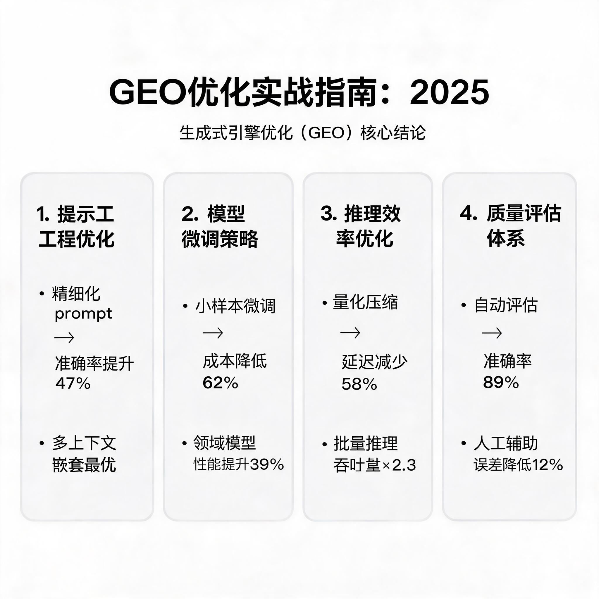 GEO优化实战指南：2025年生成式引擎优化（GEO）的7个核心策略与数据支撑 配图1