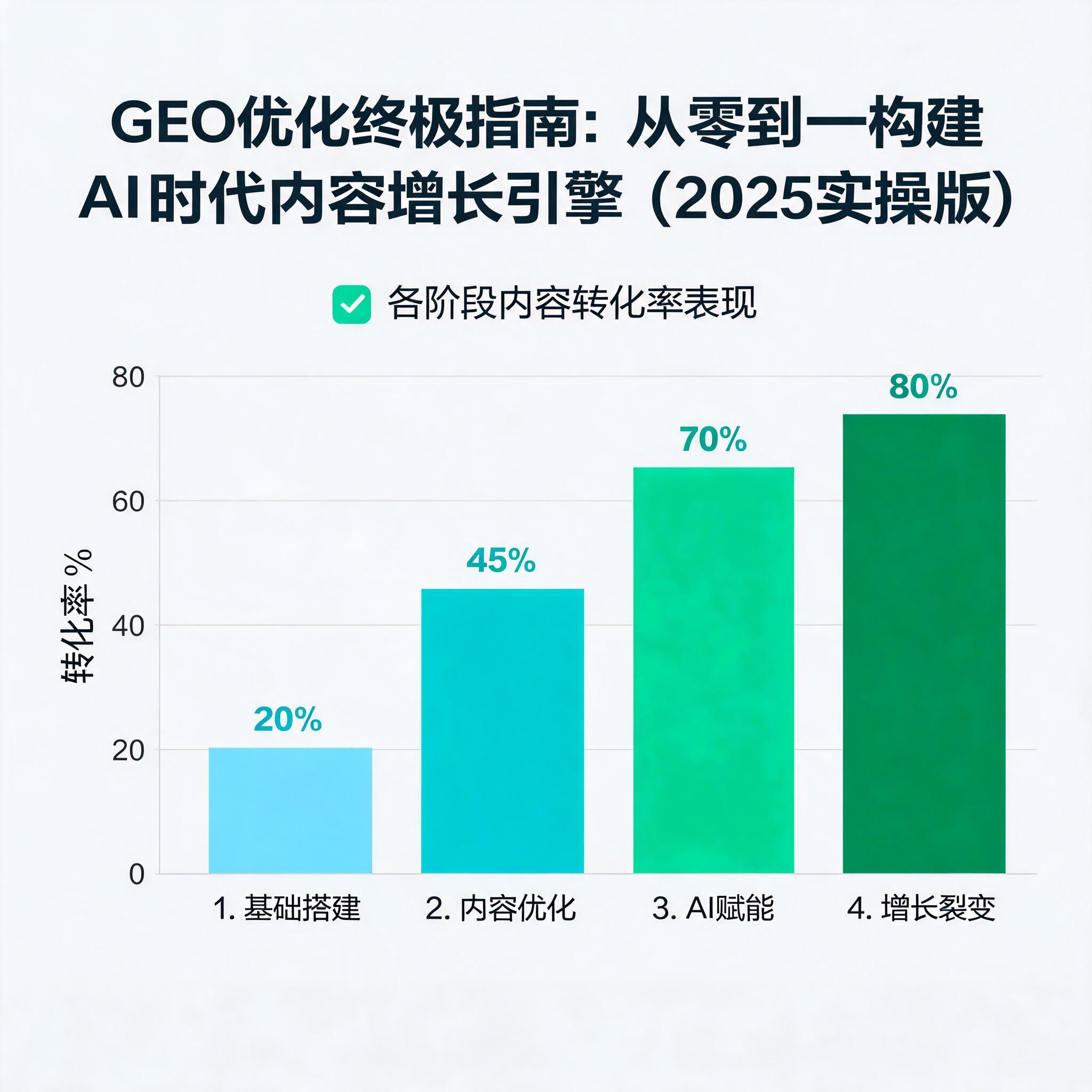 GEO优化终极指南：从零到一构建AI时代的内容增长引擎（2025实操版） 配图2