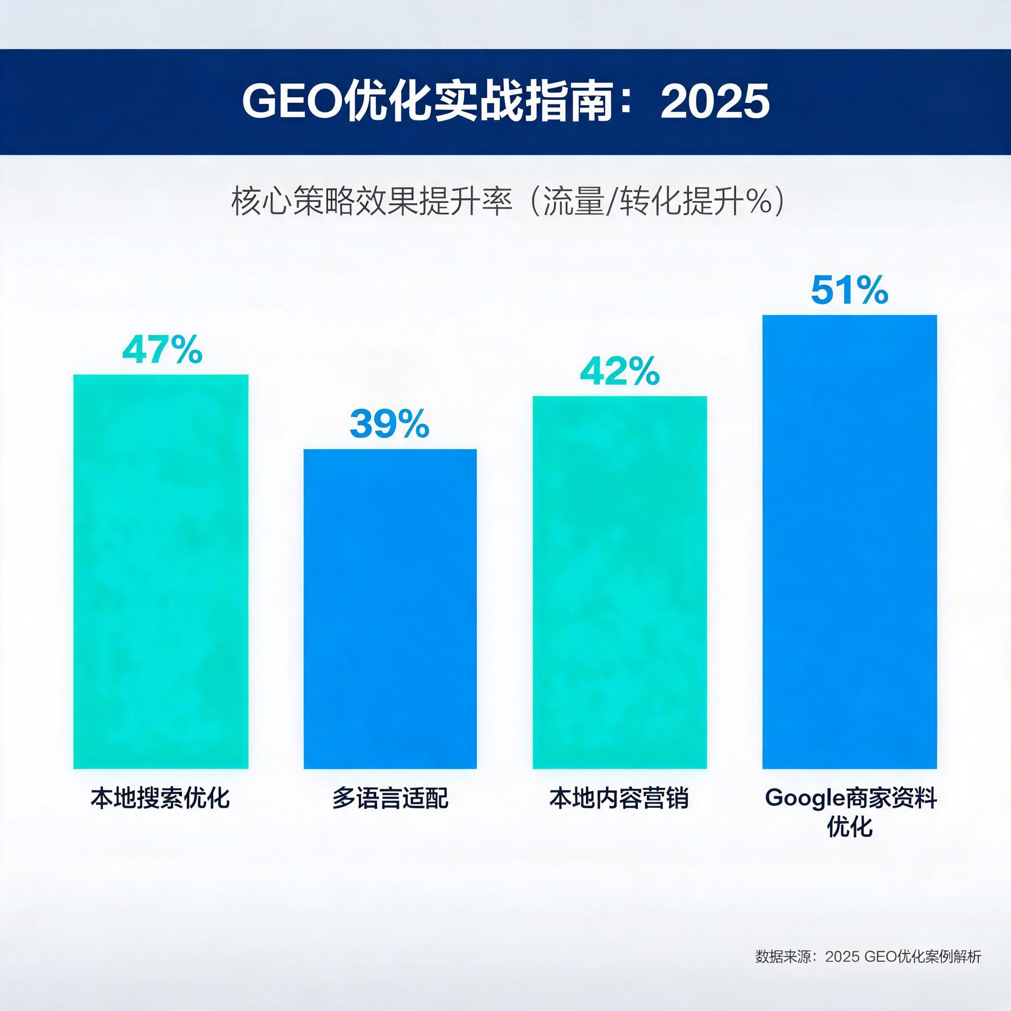 GEO优化实战指南：2025年生成引擎优化的核心策略与案例解析 配图2