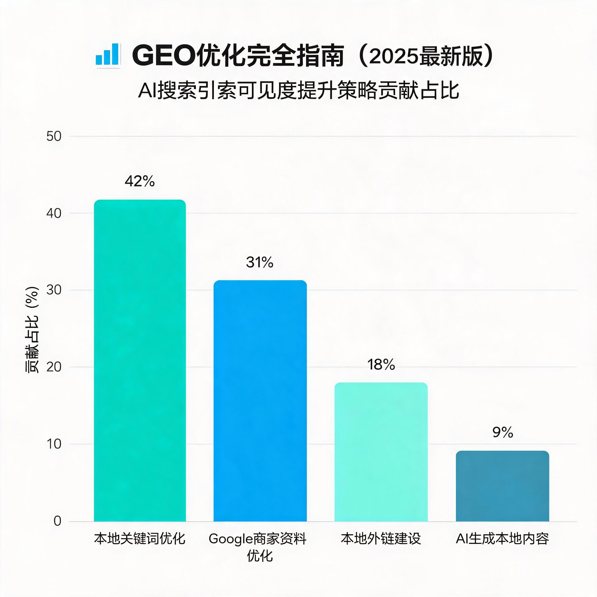 GEO优化完全指南：从零开始提升AI搜索引擎可见度的实战策略（2025最新版） 配图2