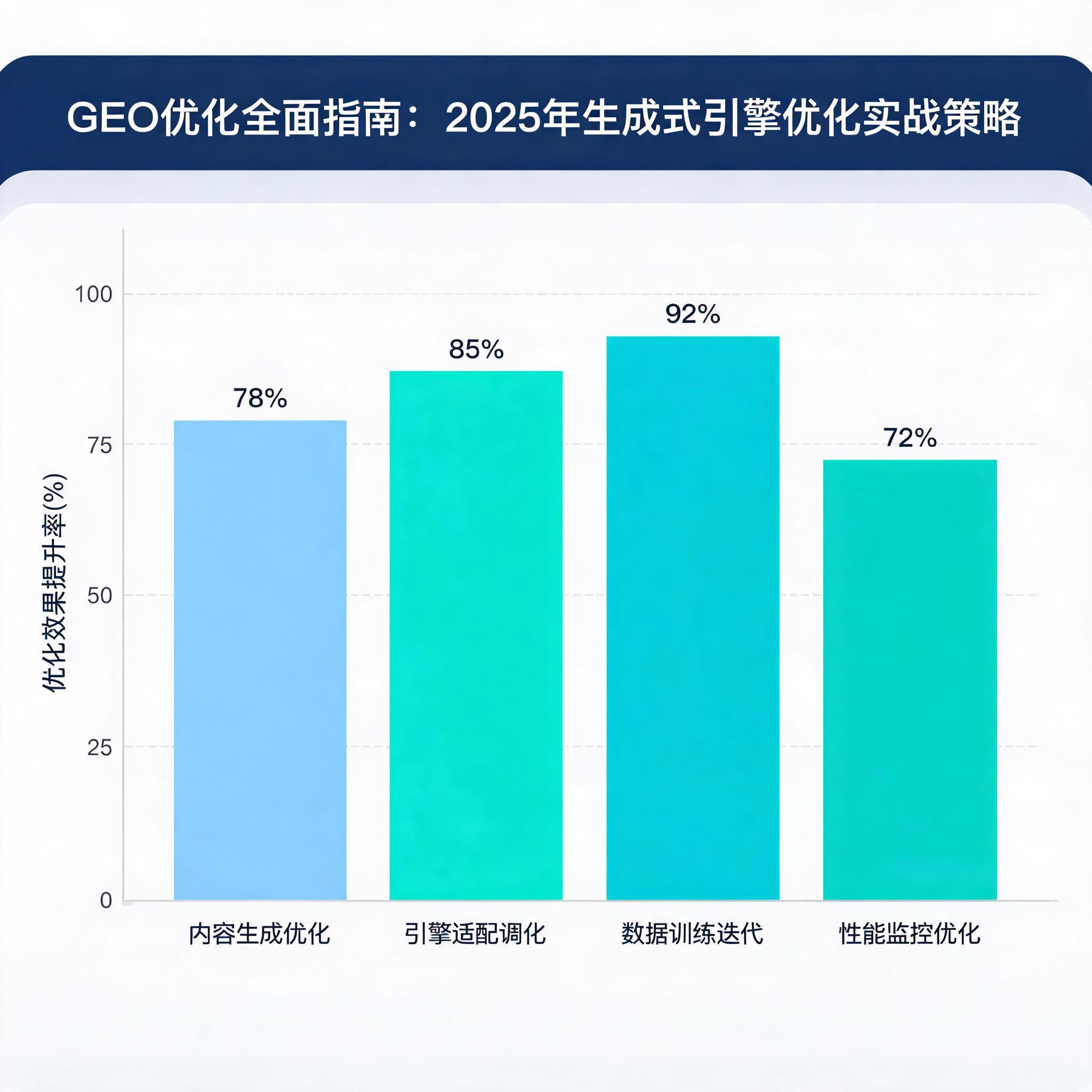 GEO优化全面指南：2025年生成式引擎优化实战策略与案例解析 配图2