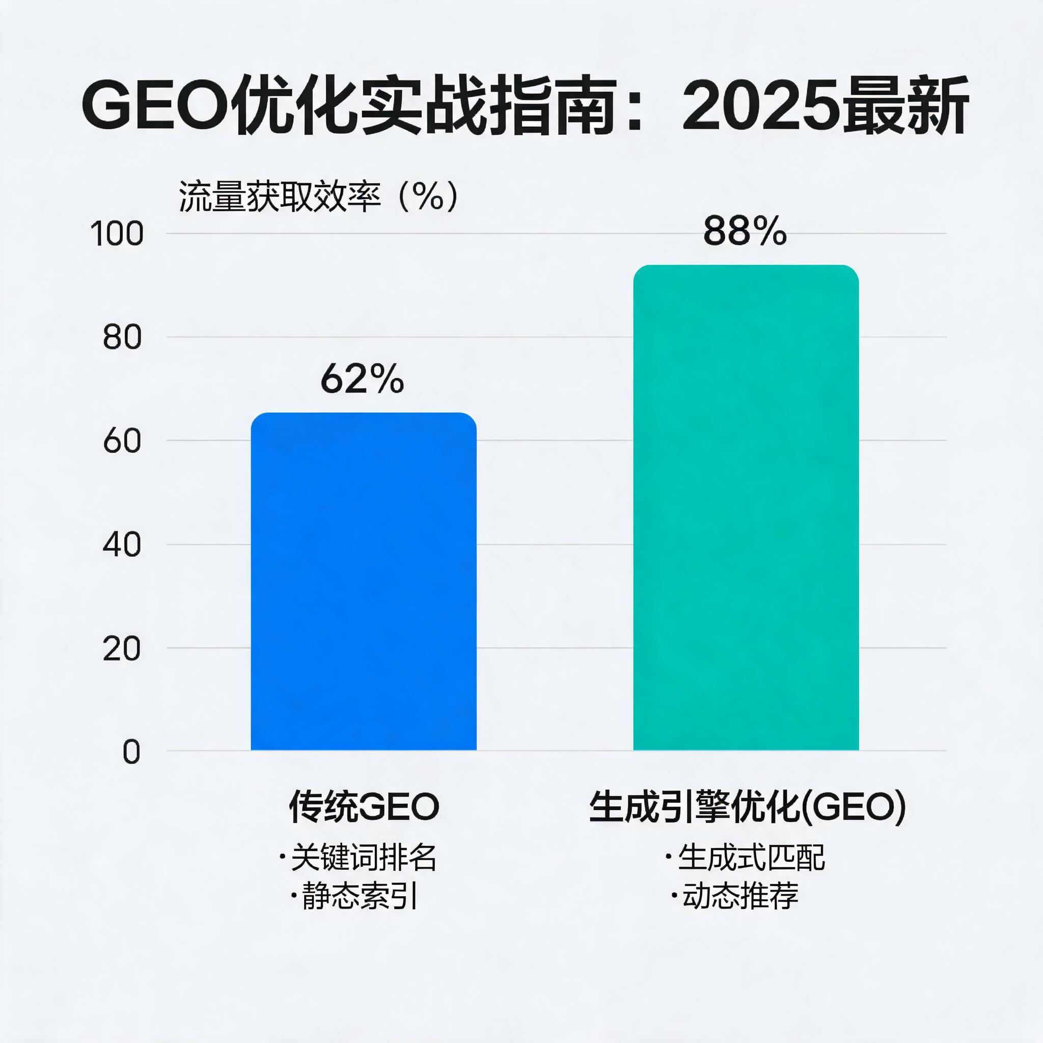GEO优化实战指南：从搜索引擎优化到生成引擎优化的转型策略（2025最新） 配图2