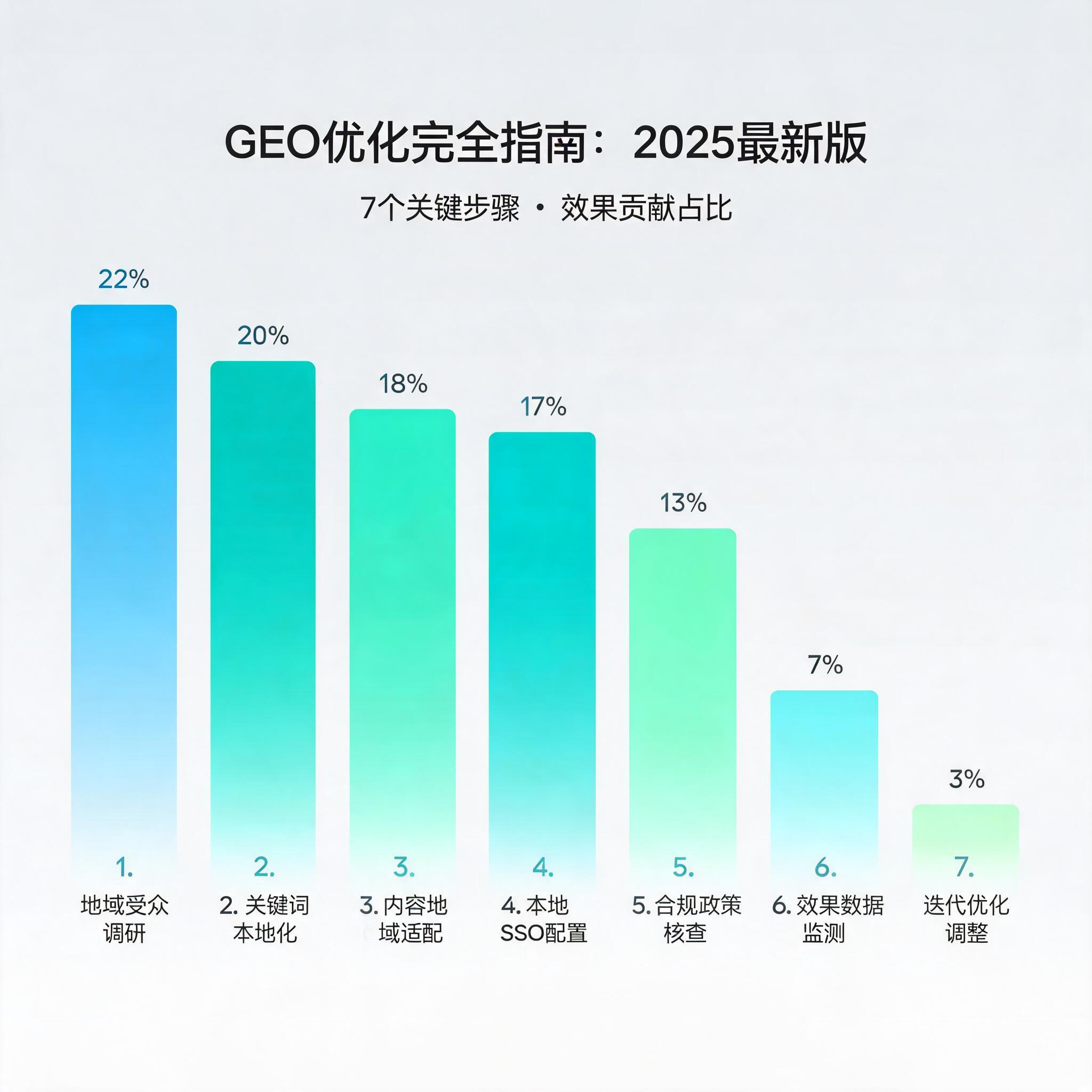 GEO优化完全指南：从原理到实操的7个关键步骤（2025最新版） 配图2