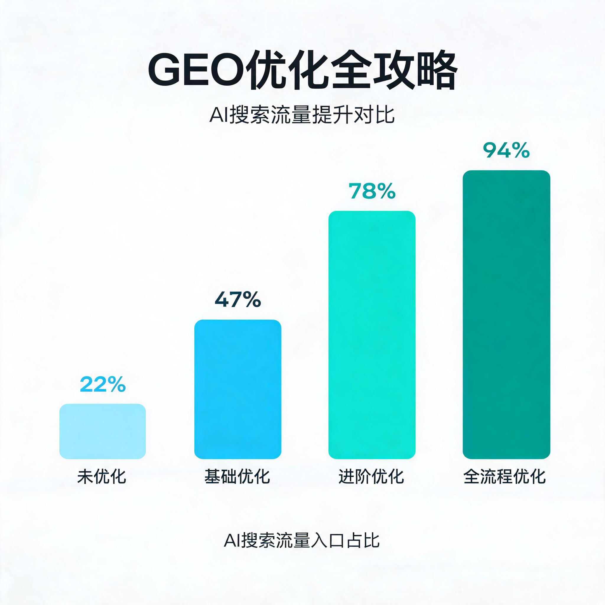 GEO优化全攻略：从原理到实操，手把手教你抢占AI搜索流量入口 配图2