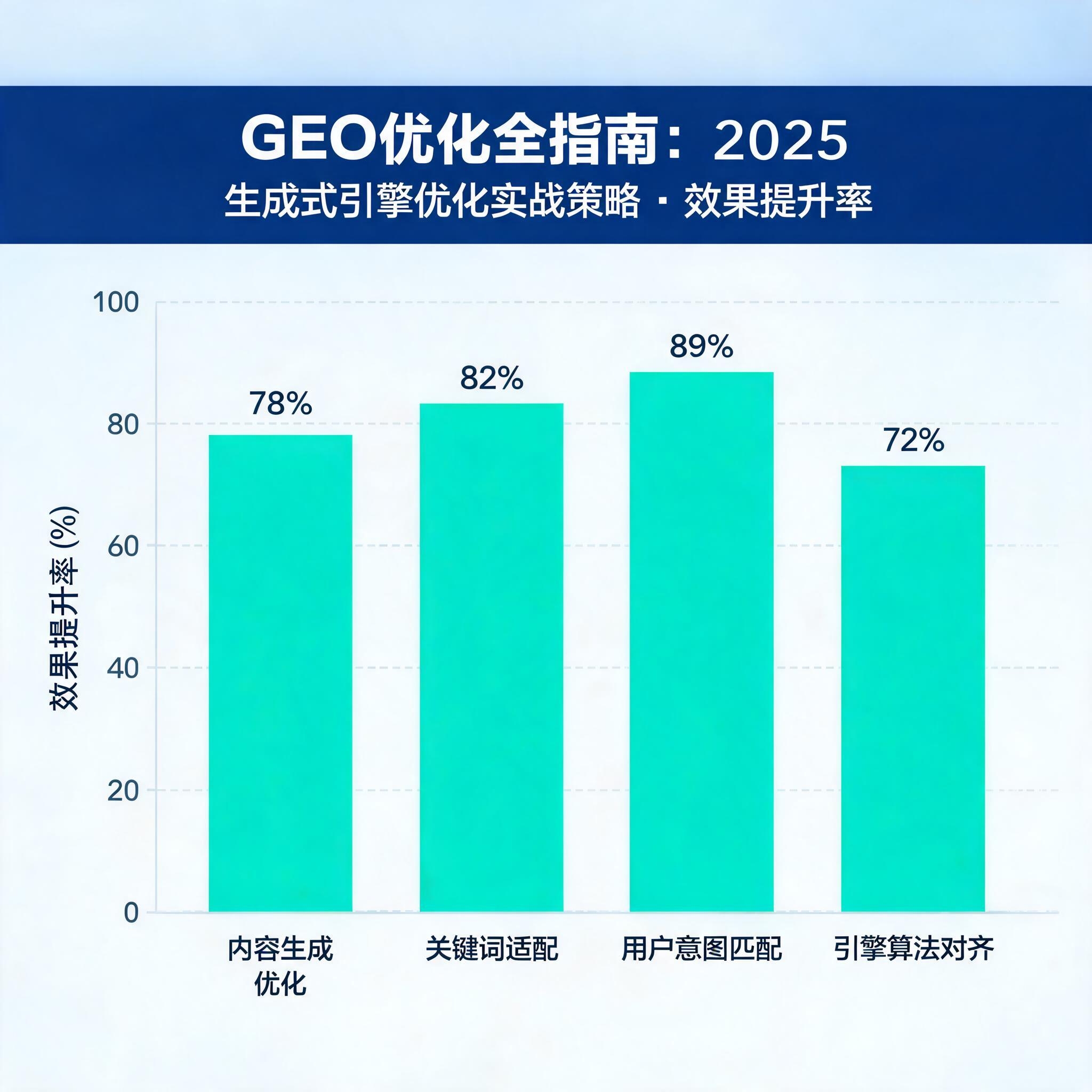 GEO优化全指南：2025年生成式引擎优化实战策略与操作步骤 配图2