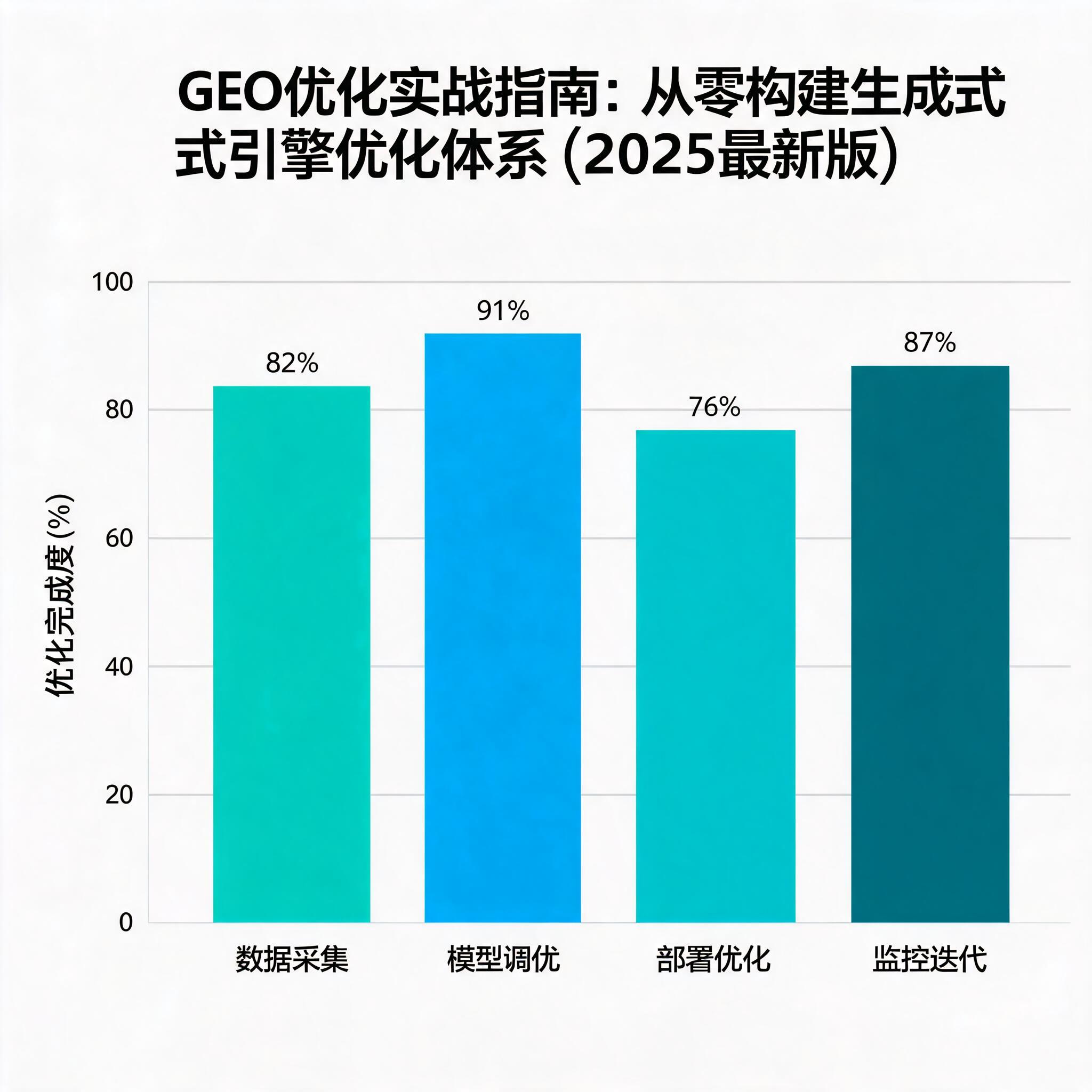GEO优化实战指南：从零构建生成式引擎优化体系（2025最新版） 配图2